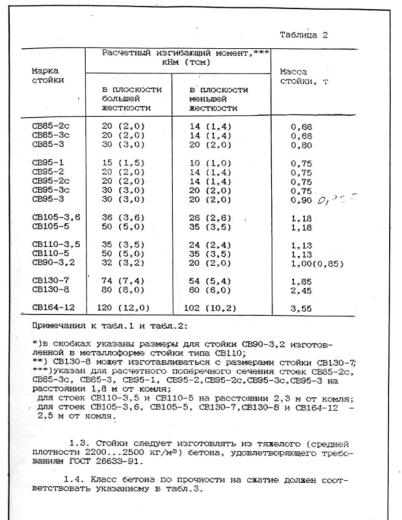 Стойка СВ 95-3с