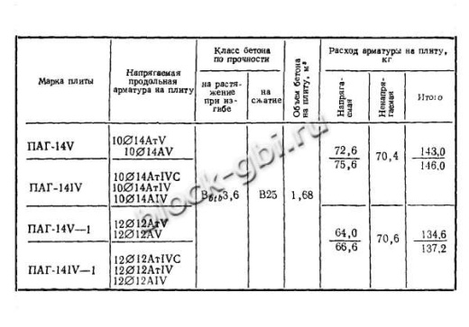Плита ПАГ-14 Плита ПАГ-14